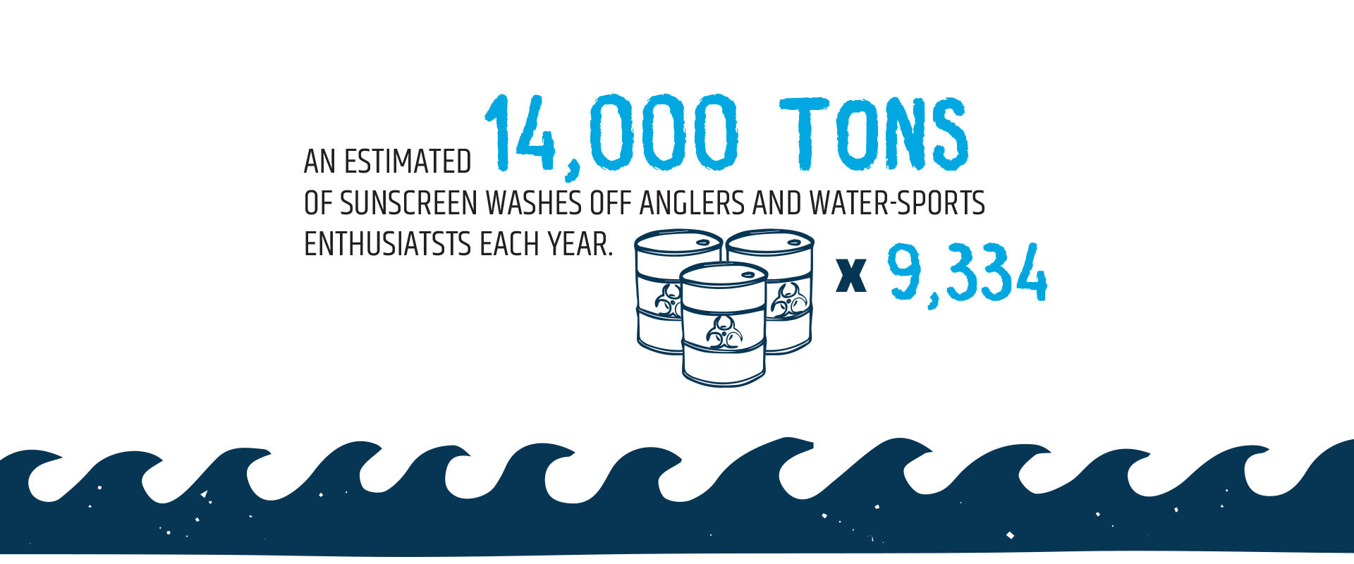 An estimated 14,000 tons of sunscreen washes off anglers and water sport enthusiasts each year. That's 9,334 55-gallon oil drums full.